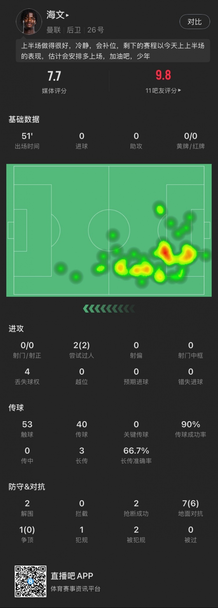 18歲海文本場(chǎng)：51分鐘2解圍2搶斷，8次對(duì)抗成功6次，2次過(guò)人成功