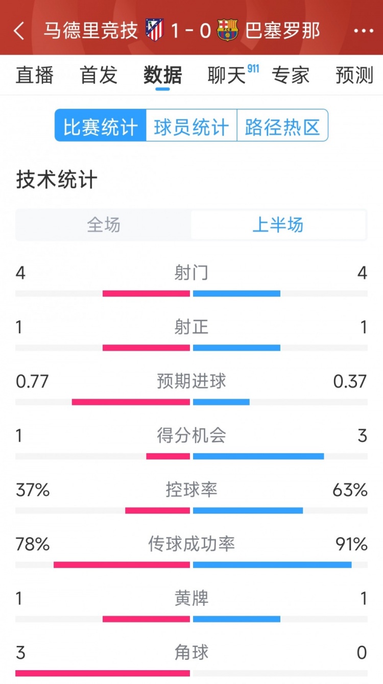 馬競(jìng)vs巴薩半場(chǎng)數(shù)據(jù)：射門4-4，射正1-1，得分機(jī)會(huì)1-3