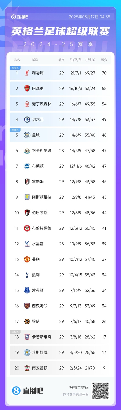 英超積分榜：曼聯(lián)完勝升至13，萊斯特城倒數(shù)第二落后保級區(qū)9分！