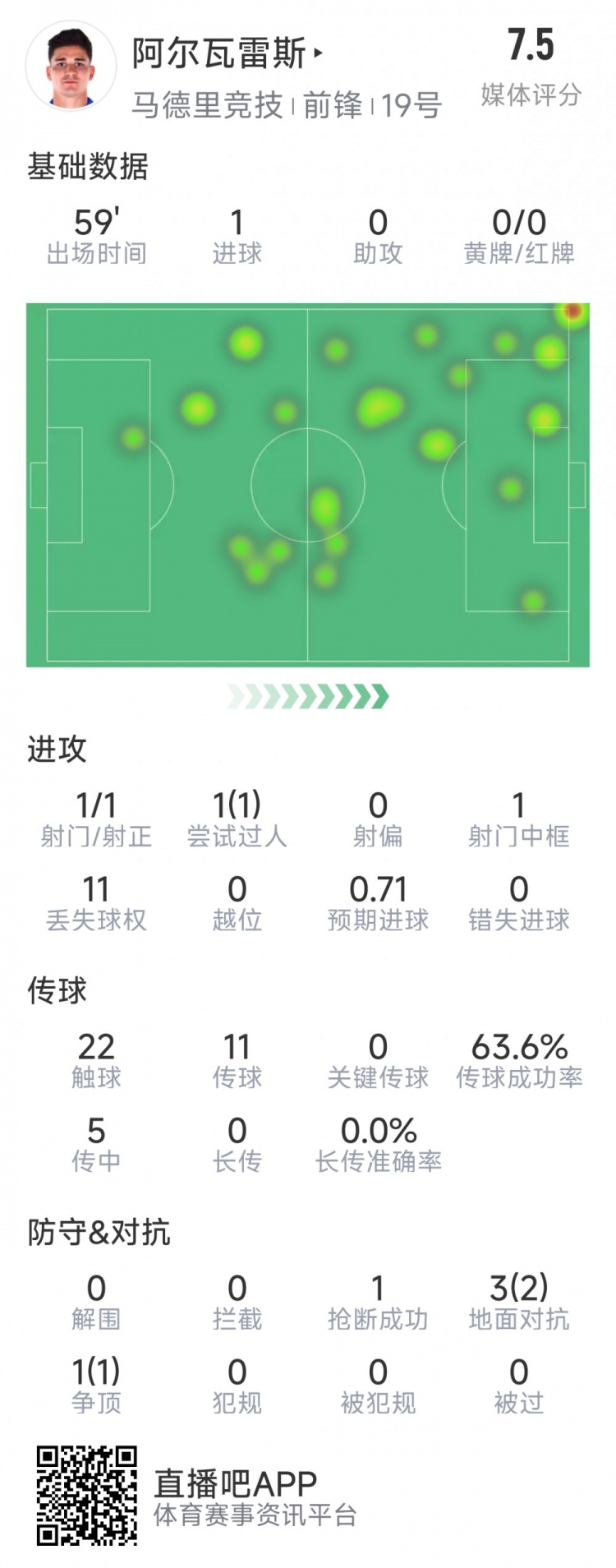 阿爾瓦雷斯本場(chǎng)數(shù)據(jù)：1次射門即破門，4次對(duì)抗3次成功，1次搶斷