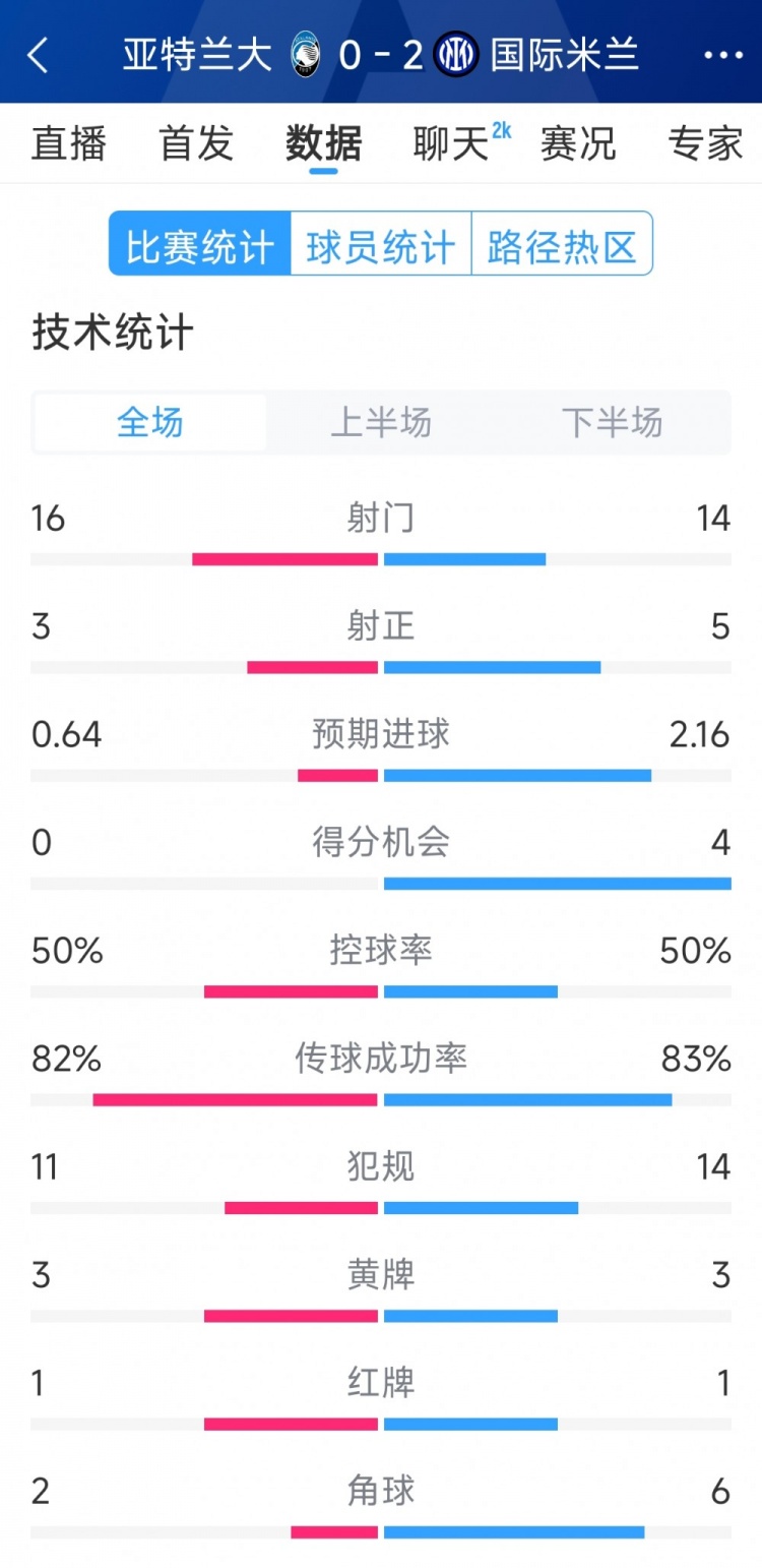 國米2-0亞特蘭大全場數(shù)據(jù)：射門14-16，射正5-3，得分機(jī)會4-0