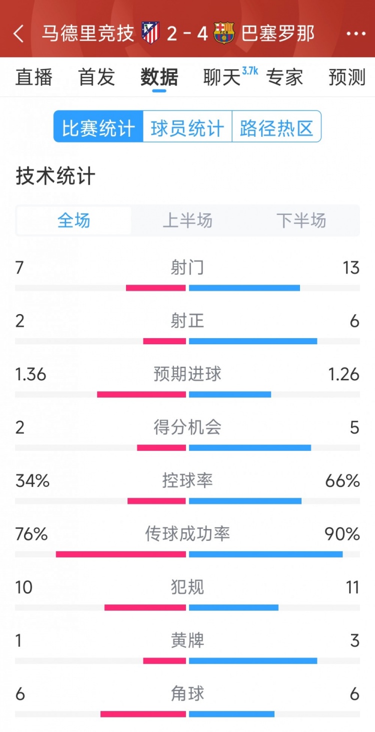 巴薩4-2馬競?cè)珗鰯?shù)據(jù)：射門13-7，射正6-2，得分機(jī)會(huì)5-2