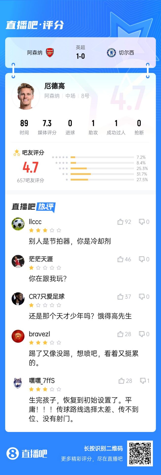 不滿意！厄德高送制勝助攻仍被球迷怒批：別人節(jié)拍器，你是冷卻劑