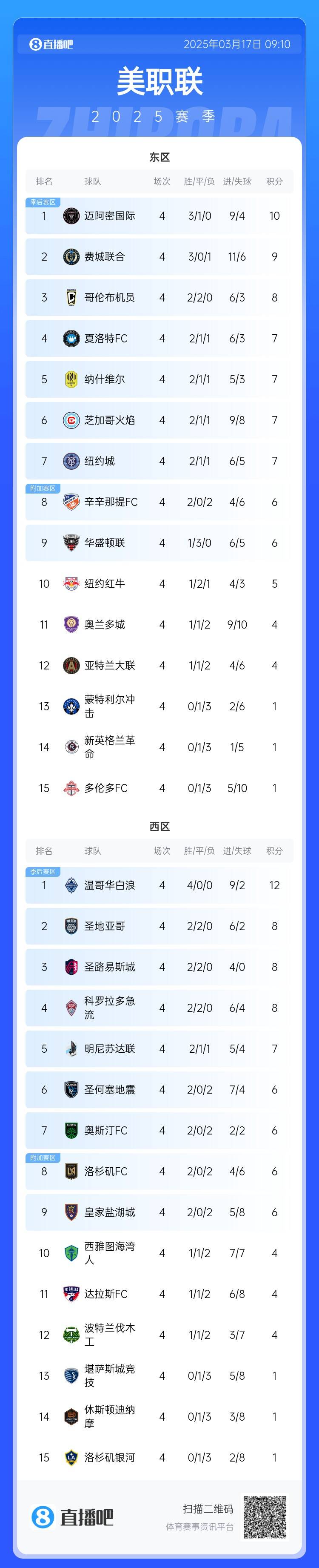 邁阿密登頂！美職聯(lián)東區(qū)積分榜：邁阿密3連勝登頂，1分領(lǐng)跑