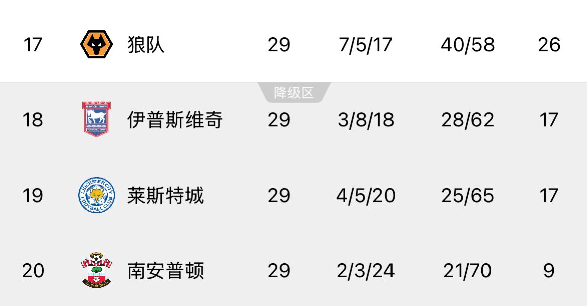 ??回天乏術(shù)！英超榜尾三隊(duì)又雙叒叕齊輸球，降級概率均超過99%
