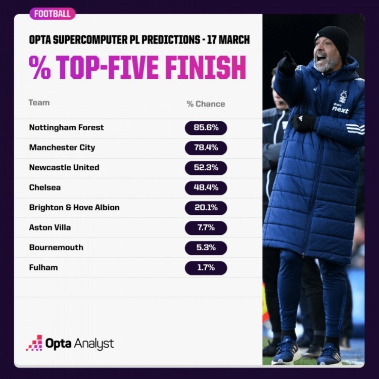 OPTA預(yù)測(cè)英超爭五概率：森林85.6%領(lǐng)跑，曼城紐卡藍(lán)軍次之
