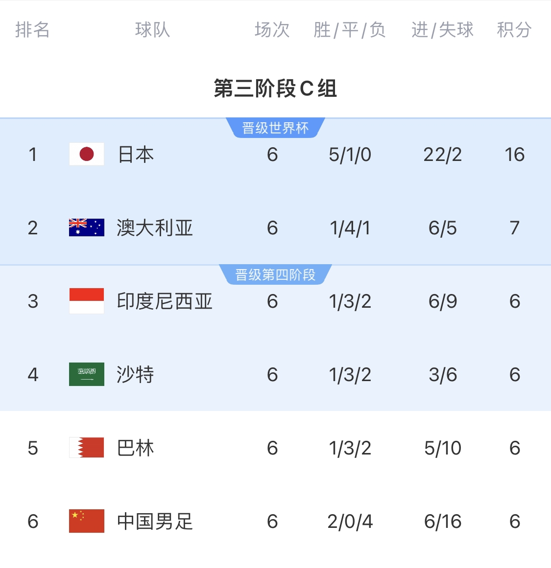 0-7慘敗的天坑！4隊(duì)同6分國(guó)足凈勝球-10，18隊(duì)中最差＆恐成大隱患