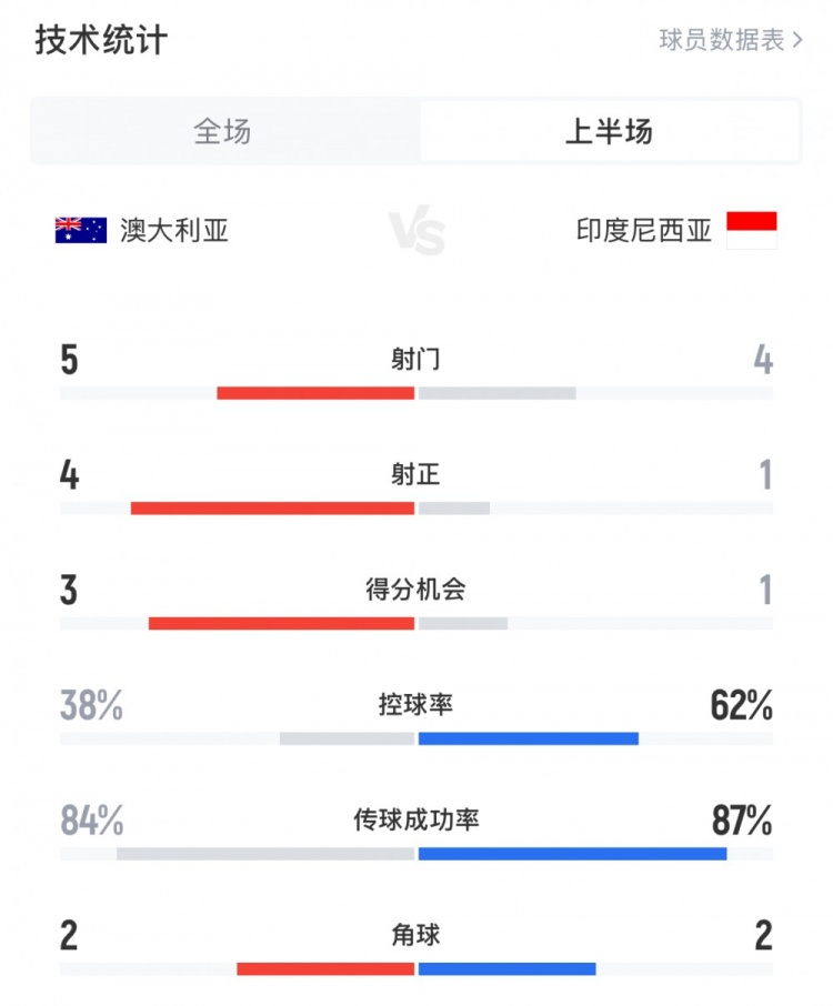 澳大利亞vs印尼半場數(shù)據(jù)：澳大利亞4射正進(jìn)3球，印尼控球率62%