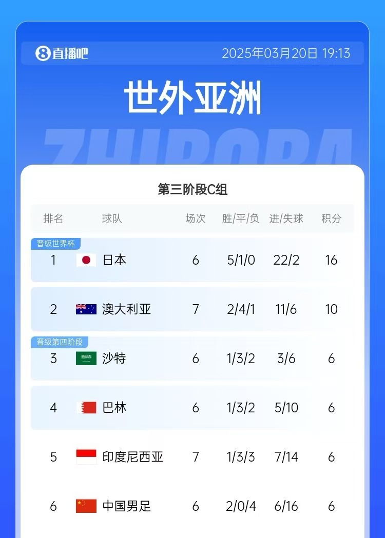 積分榜：印尼先賽仍6分&凈勝球暫多國足3個，澳大利亞10分居第2