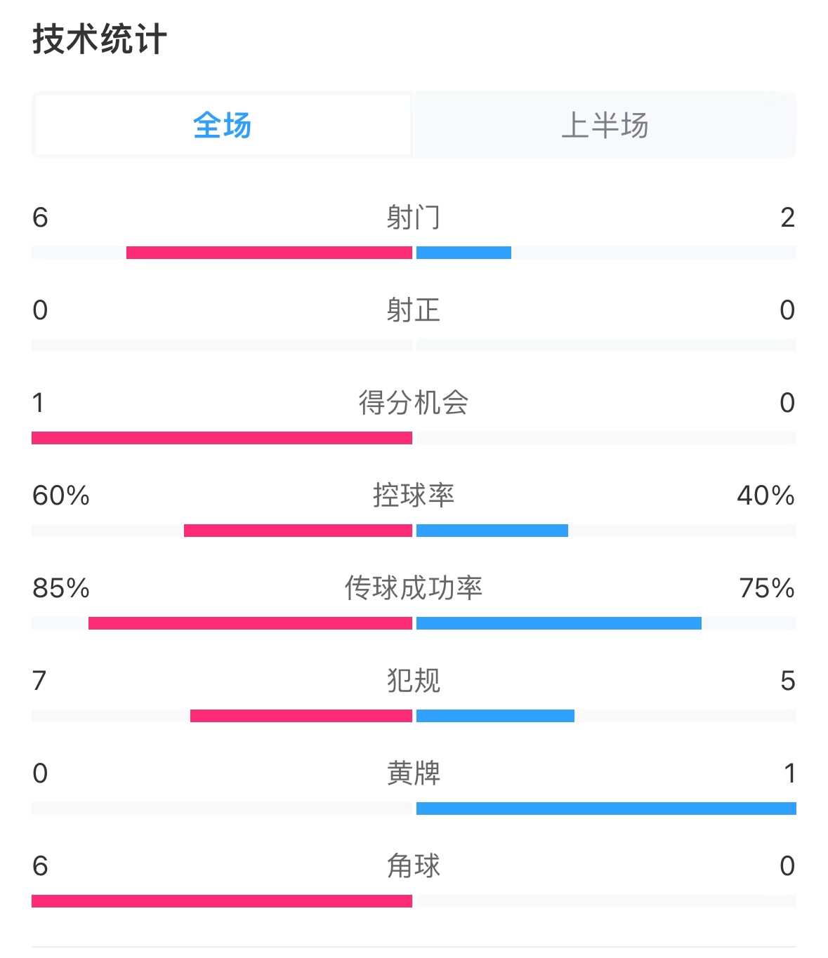 日本vs巴林半場(chǎng)數(shù)據(jù)：雙方零射正，遠(yuǎn)藤航破門被吹