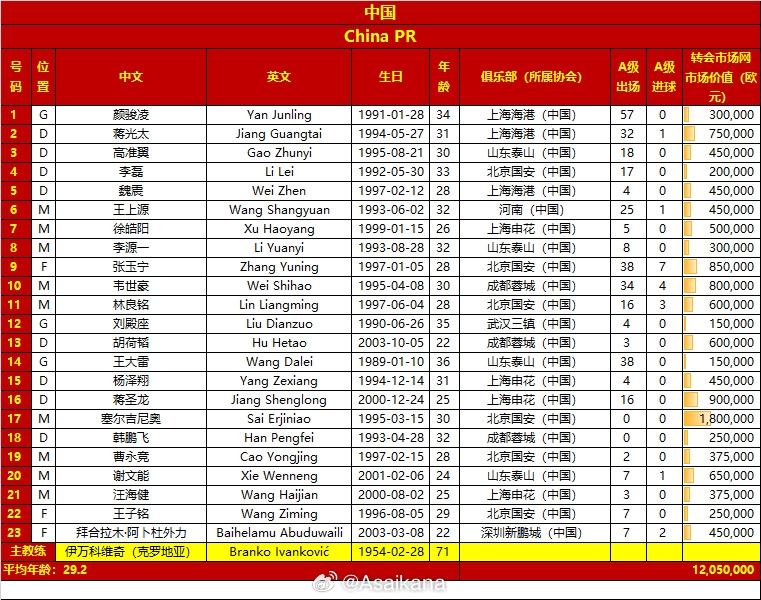 國足名單變化：塞鳥首入選 朱辰杰傷缺，李磊拜合拉木高準(zhǔn)翼回歸