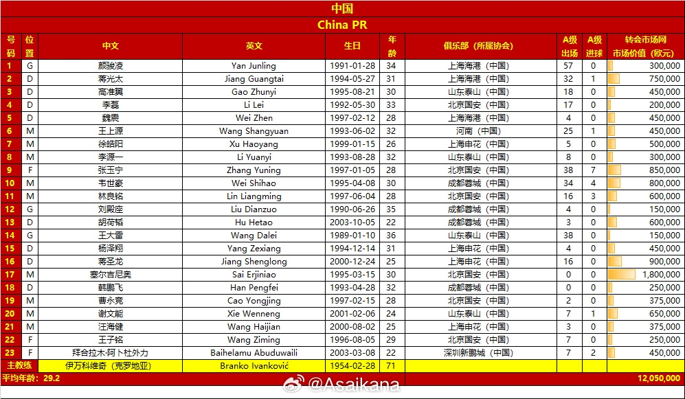 國(guó)足客戰(zhàn)沙特23人大名單：塞爾吉尼奧入選！王鈺棟、劉誠(chéng)宇落選