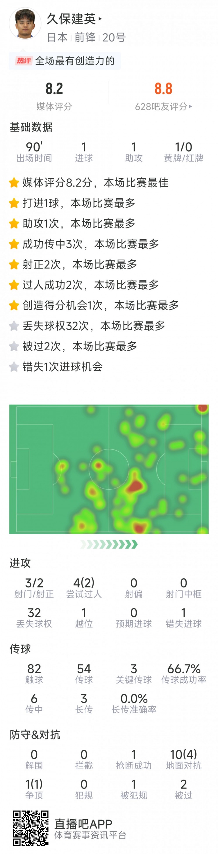 久保建英本場數(shù)據(jù)：傳射建功，3次關(guān)鍵傳球，3射2正