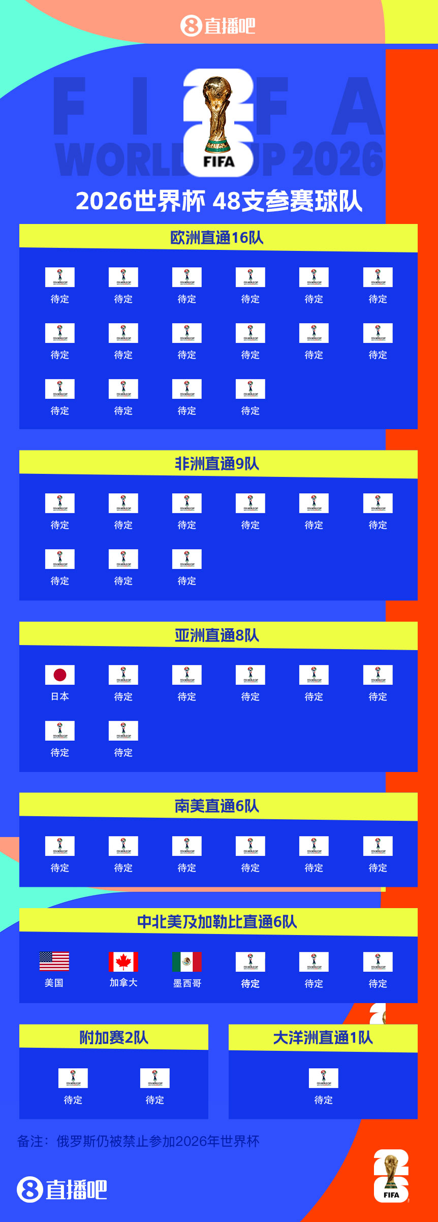 東道主外首隊！日本提前3輪晉級世界杯 連續(xù)8屆參賽+刷新最快紀錄