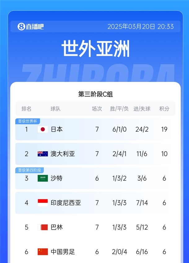 降維打擊?日本36強賽6戰(zhàn)全勝且1球未丟，18強賽6勝1平再轟24球
