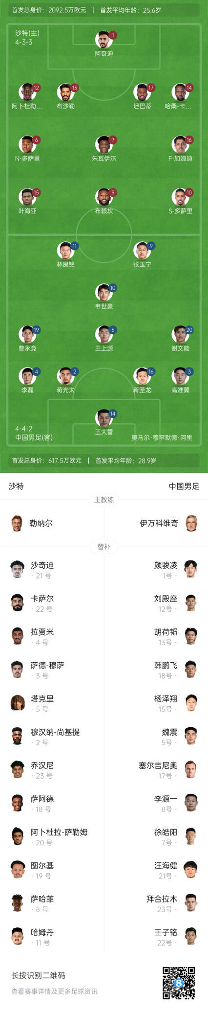國(guó)足vs沙特首發(fā)身價(jià)對(duì)比：國(guó)足共617.5萬歐，沙特隊(duì)2092萬歐