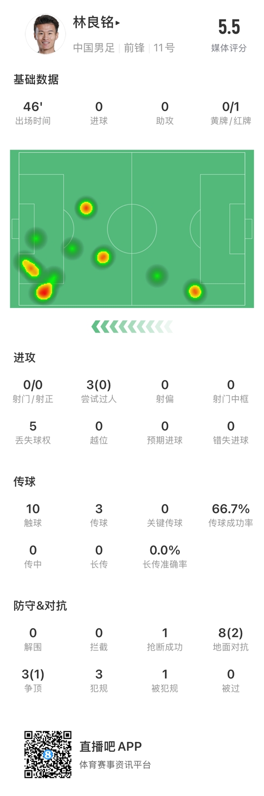 魯莽染紅！林良銘數(shù)據(jù)：3次過人0成功，3次傳球2次成功