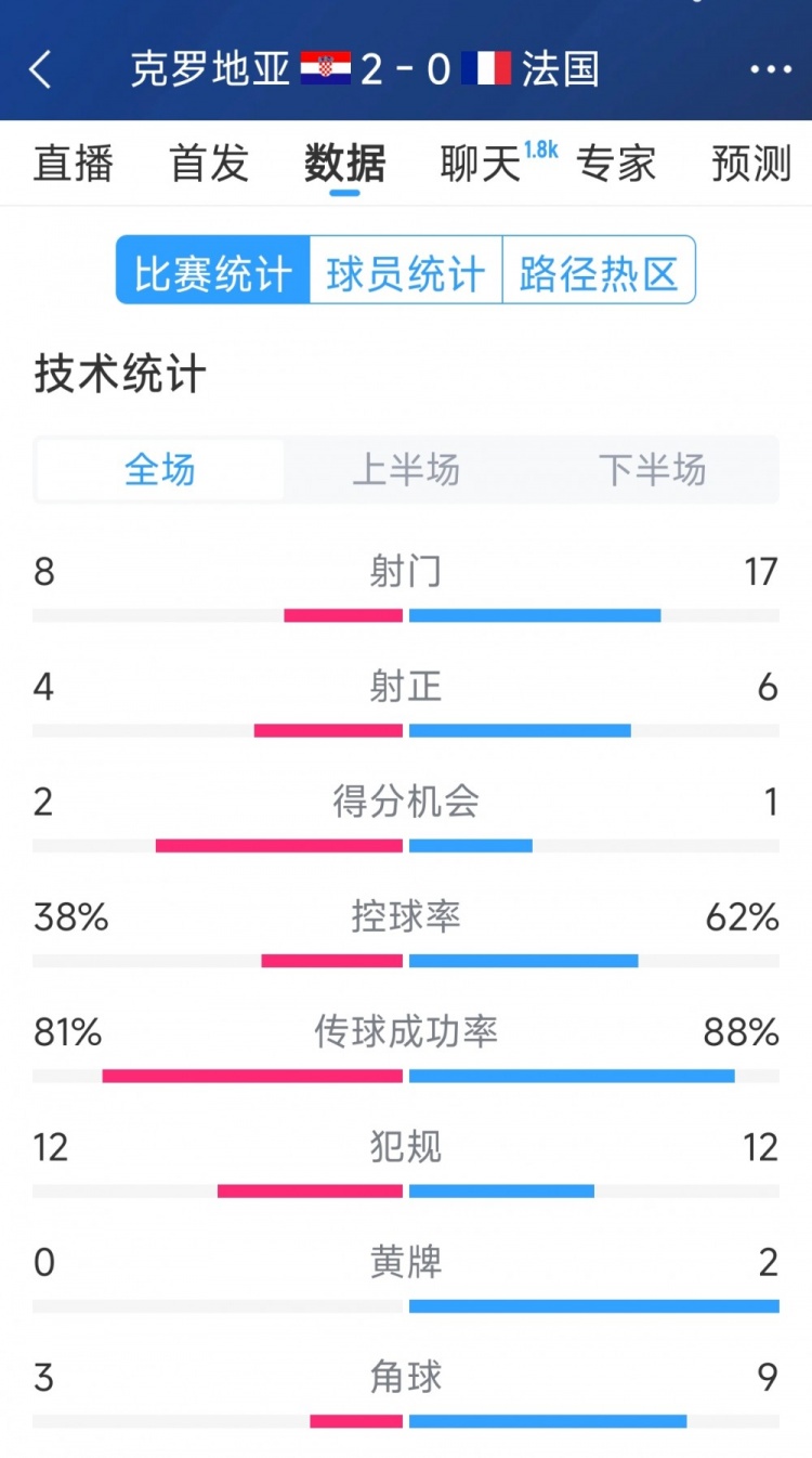 效率差距，法國(guó)0-2克羅地亞全場(chǎng)數(shù)據(jù)：射門(mén)17-8，射正6-4