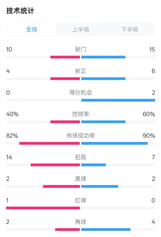 荷蘭2-2西班牙數(shù)據(jù)：射門(mén)10-15，射正4-6，控球40%-60%，紅牌1-0