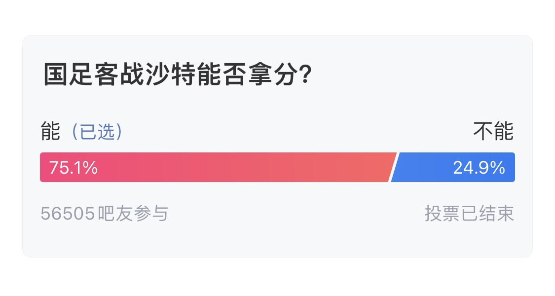 吧友們失望了！56505人參與，75.1%吧友認(rèn)為國(guó)足能拿分