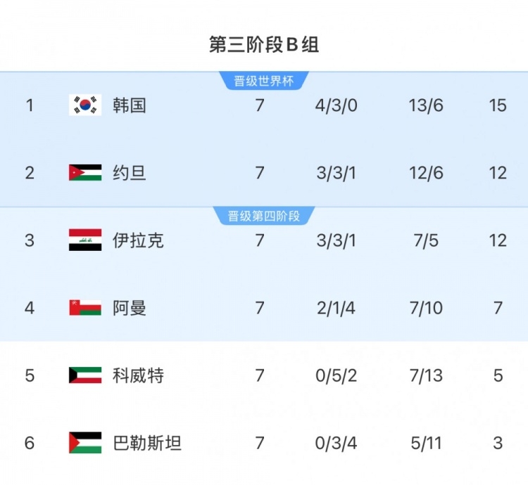 擴(kuò)軍的福利！B組2/3名約旦&伊拉克合計只進(jìn)過1次世界杯，直通2選1