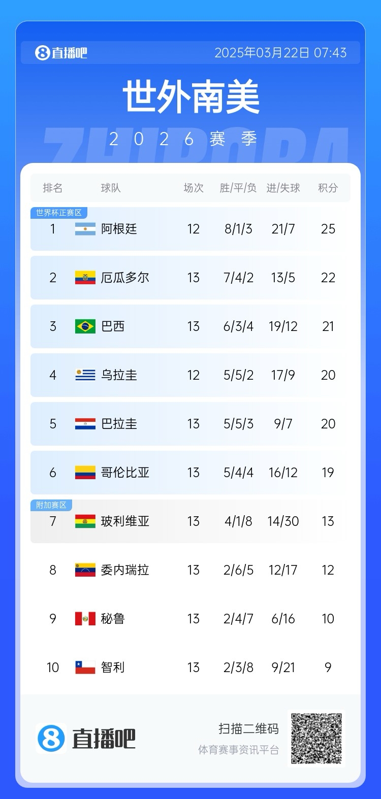 強(qiáng)！厄瓜多爾開局被扣3分，目前3連勝6場(chǎng)不敗，超巴西暫排第二