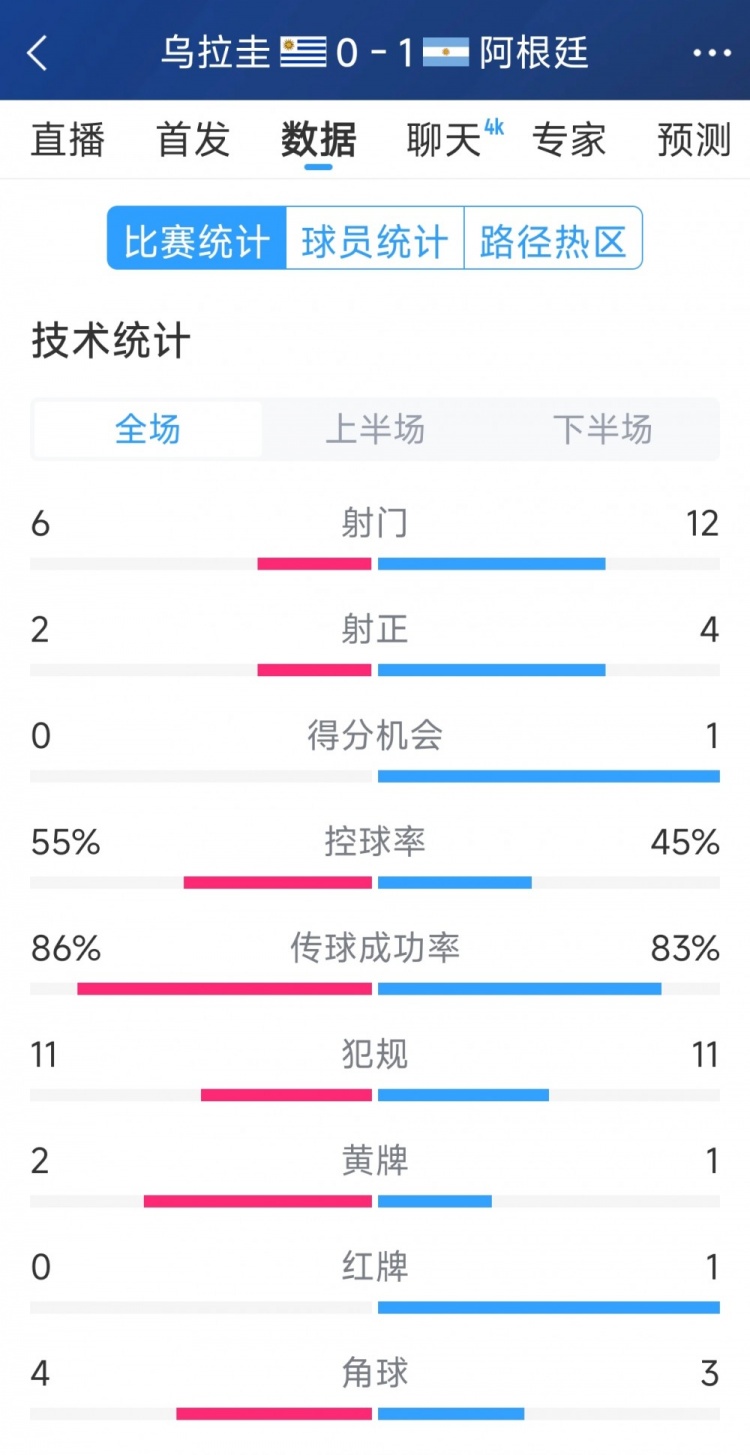 阿根廷1-0烏拉圭全場(chǎng)數(shù)據(jù)：射門(mén)12-6，射正4-2，得分機(jī)會(huì)1-0