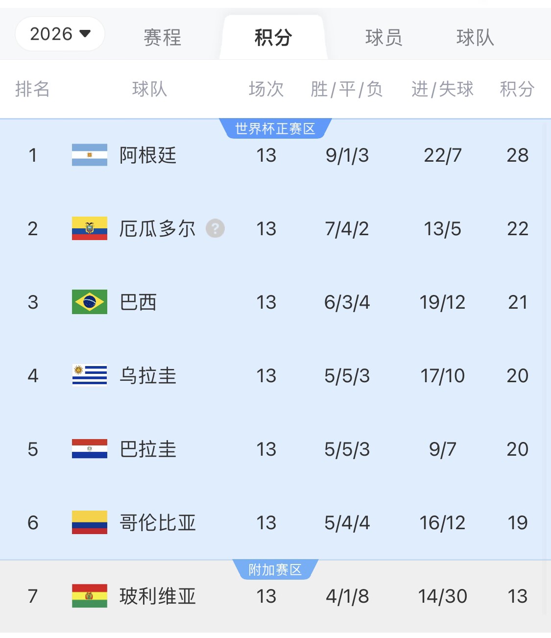 即將出線！阿根廷戰(zhàn)巴西，不敗直通美加墨世界杯，輸了也有機會