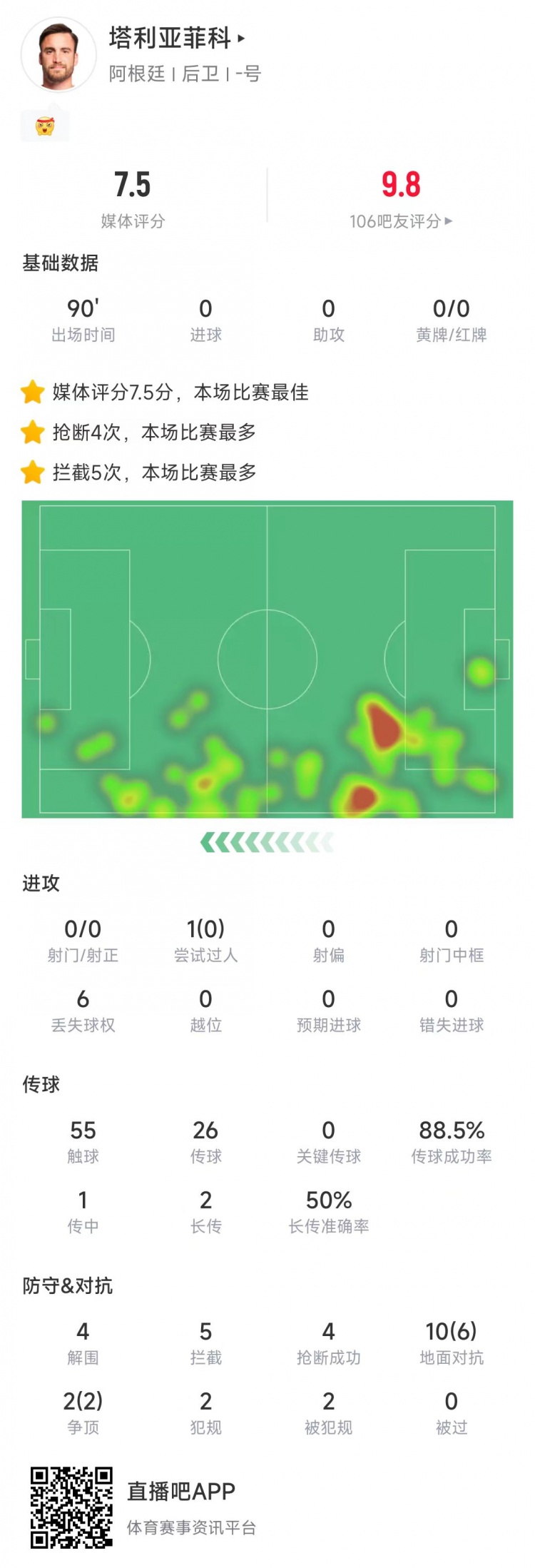 塔利亞菲科數(shù)據(jù)：搶斷4次、攔截5次全場最多，12次對抗8次成功