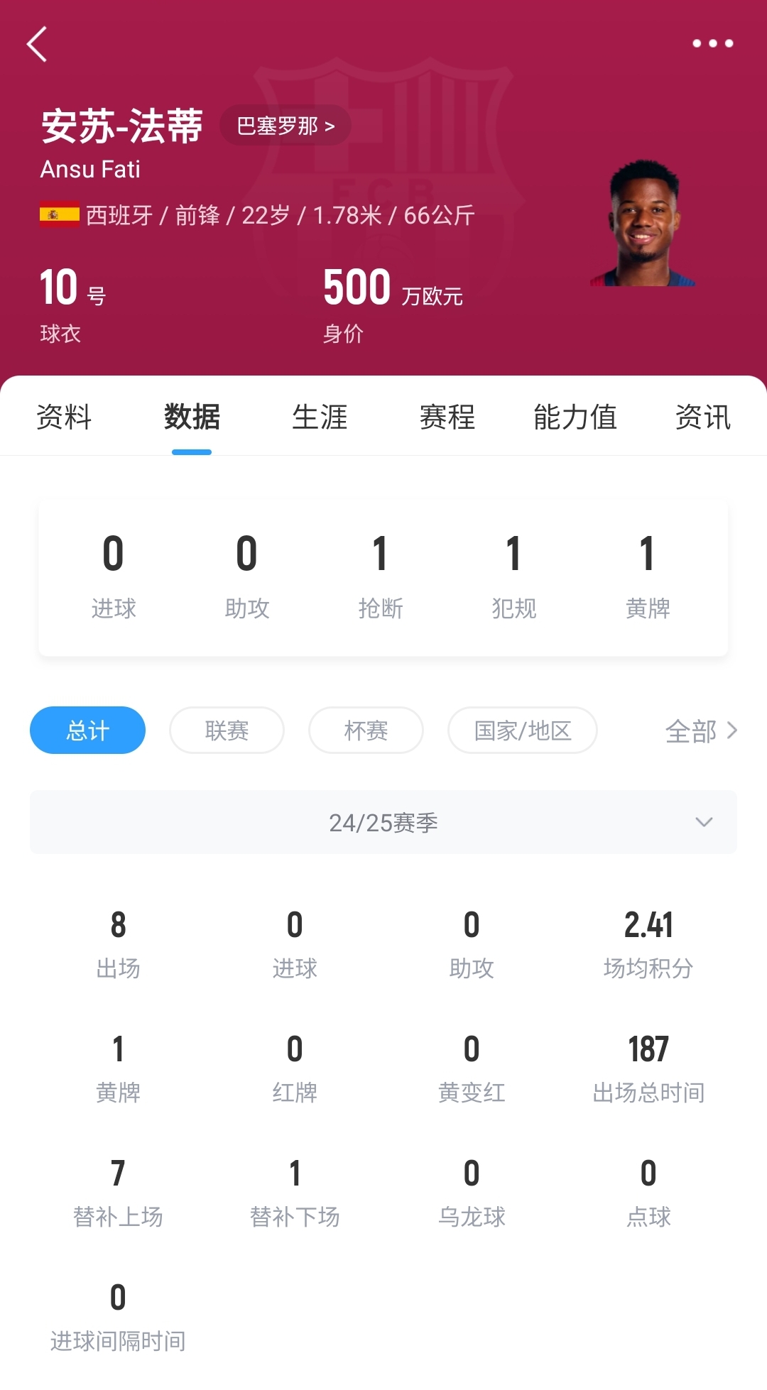 22歲身價(jià)剩500萬(wàn)！法蒂重傷后巴薩高薪續(xù)約6年，現(xiàn)合同剩3150萬(wàn)歐