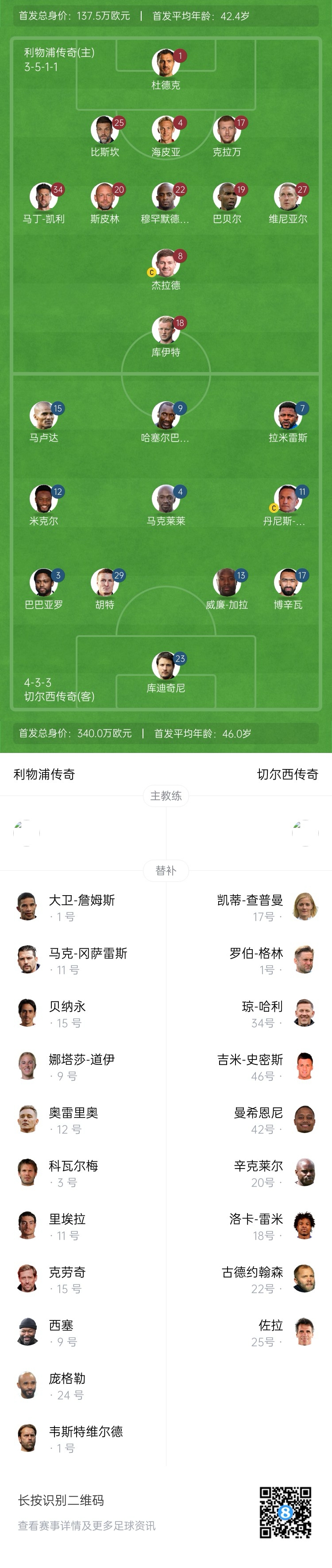 利物浦vs切爾西傳奇賽：杰拉德PK馬克萊萊，庫(kù)伊特、拉米雷斯出戰(zhàn)