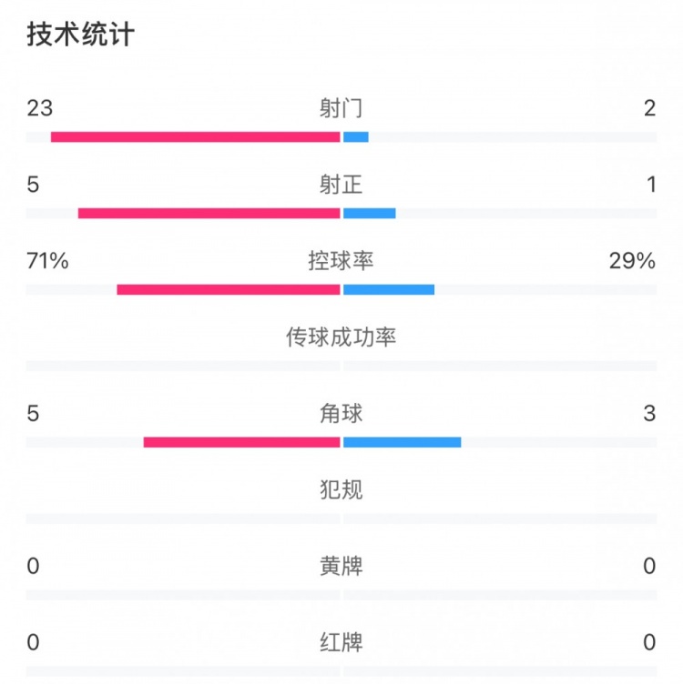 這就是足球！浦和女足射門23比2占?jí)旱剐詢?yōu)勢(shì)，武漢女足點(diǎn)球晉級(jí)