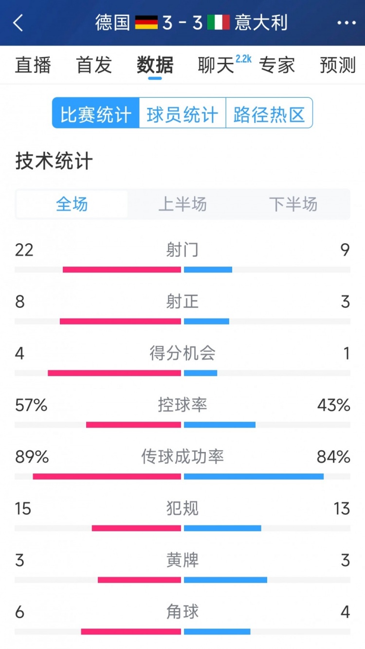 進(jìn)球大戰(zhàn)！德國(guó)3-3意大利全場(chǎng)數(shù)據(jù)：射門22-9，射正8-3