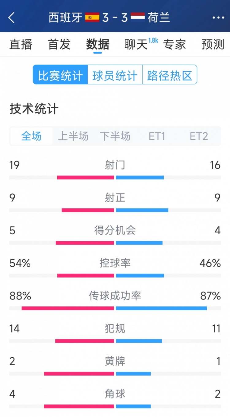 勢均力敵，西班牙3-3荷蘭120分鐘數(shù)據(jù)：射門19-16，射正9-9