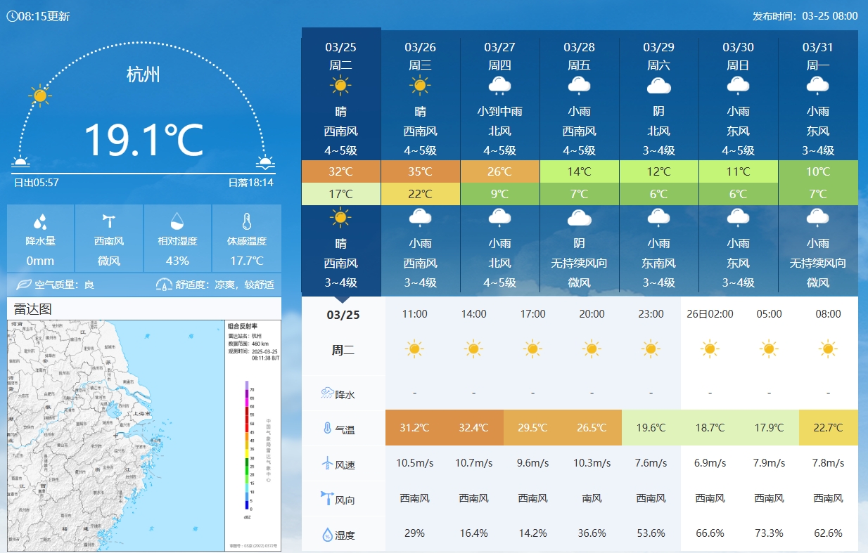 坐鎮(zhèn)杭州戰(zhàn)澳洲！杭州今日氣溫17-32℃，國(guó)足比賽時(shí)26.5℃左右
