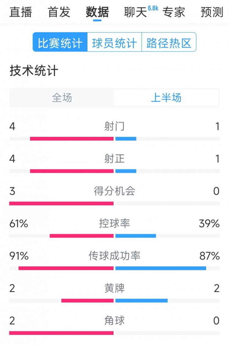 雙方5次射門進(jìn)4球，阿根廷vs巴西半場(chǎng)數(shù)據(jù)：射門4-1，得分機(jī)會(huì)3-0