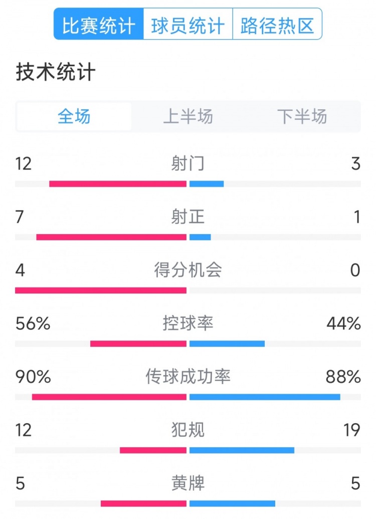阿根廷4-1巴西全場數(shù)據(jù)：射門12-3，射正7-1，得分機會4-0