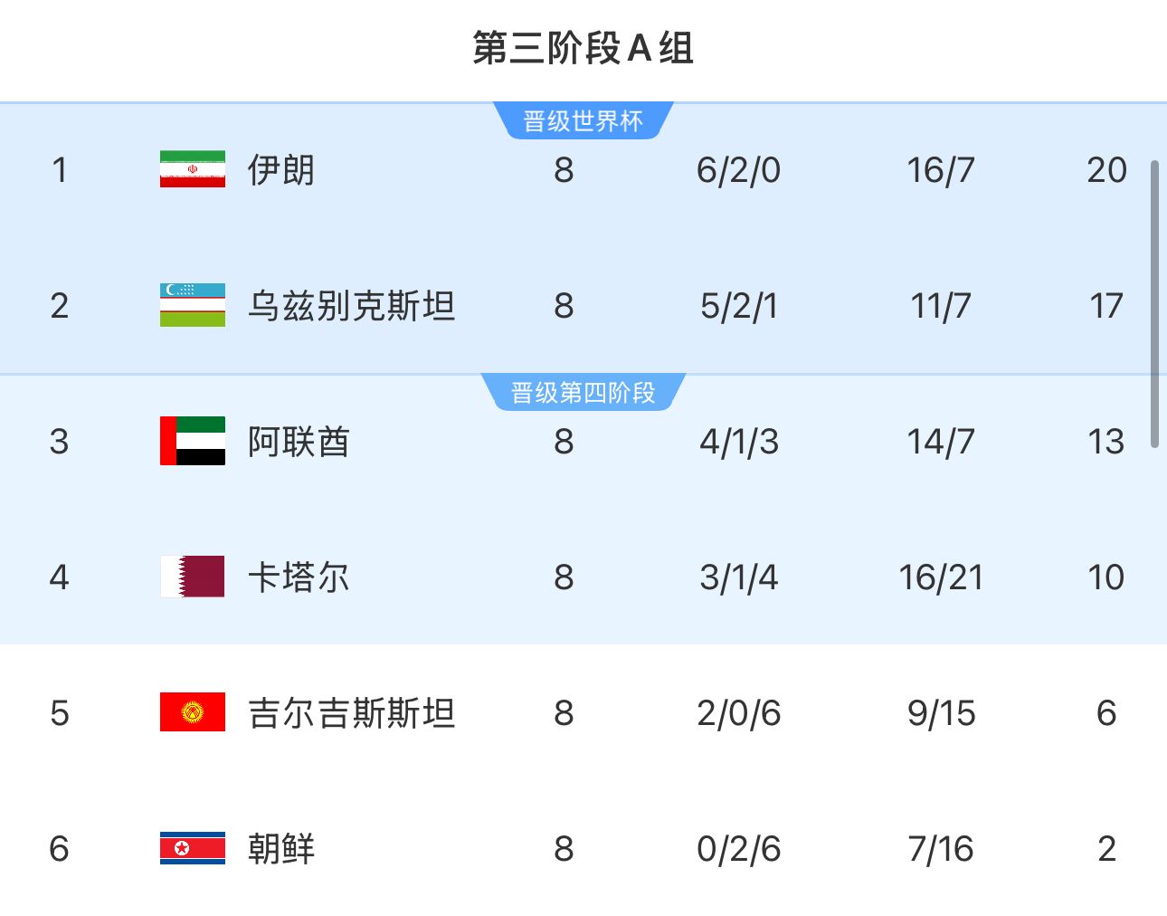 提前2輪出局！朝鮮8輪積2分&凈勝球-9，成本屆18強賽首支出局球隊