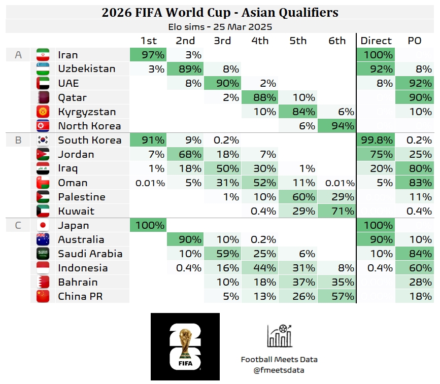 還有希望??大數(shù)據(jù)預(yù)測(cè)國(guó)足仍有18%機(jī)會(huì)晉級(jí)附加賽，57%概率墊底