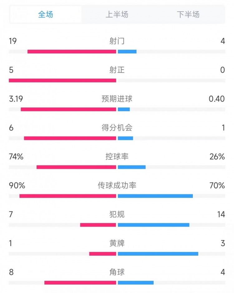 巴薩vs奧薩蘇納數(shù)據(jù)：射門19比4、射正5比0、控球率74%比26%