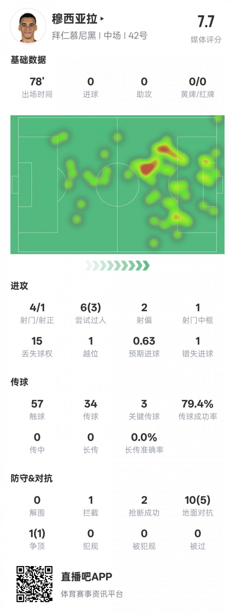 穆西亞拉本場數(shù)據(jù)：3過人成功3關鍵傳球&錯失1進球機會，評分7.6