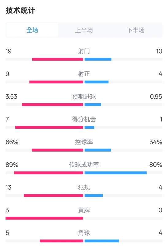 拜仁3-2圣保利全場(chǎng)數(shù)據(jù)：射門19-10，射正9-4，控球率66%-34%