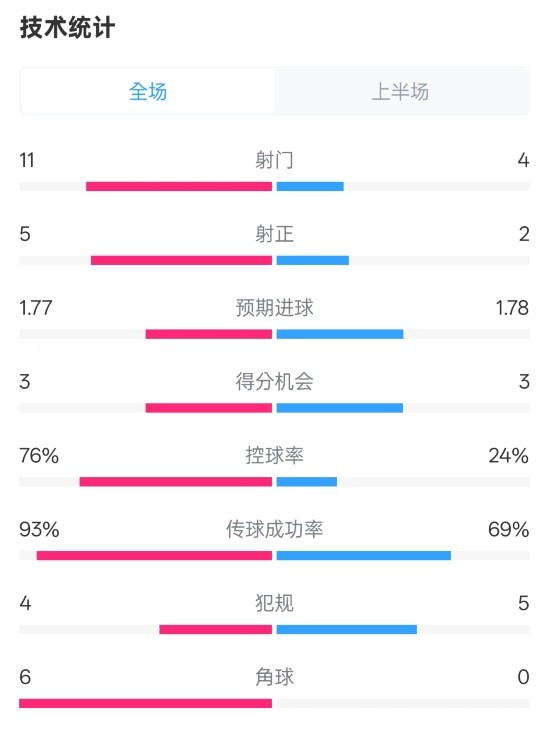皇馬半場1-2萊加內(nèi)斯數(shù)據(jù)：射門11-4，射正5-2，控球率76%-24%
