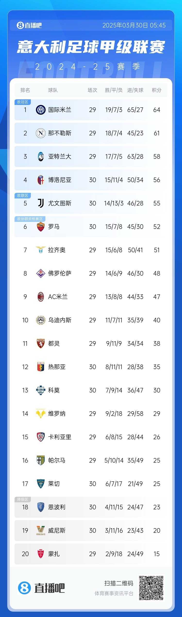 白熱化階段！意甲爭四3隊齊刷刷1-0贏球，藍鷹紫百合米蘭將遇強敵