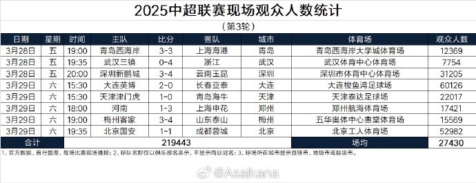 本輪現(xiàn)場觀眾總數(shù)219443人歷史第25；場均27430人歷史第24