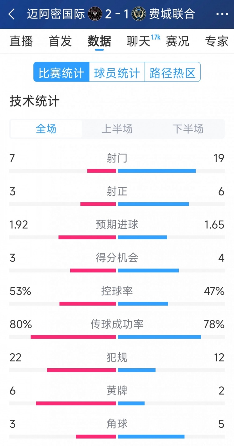 效率占優(yōu)！邁阿密國際2-1費城聯(lián)合全場數(shù)據(jù)：射門7-19，射正3-6