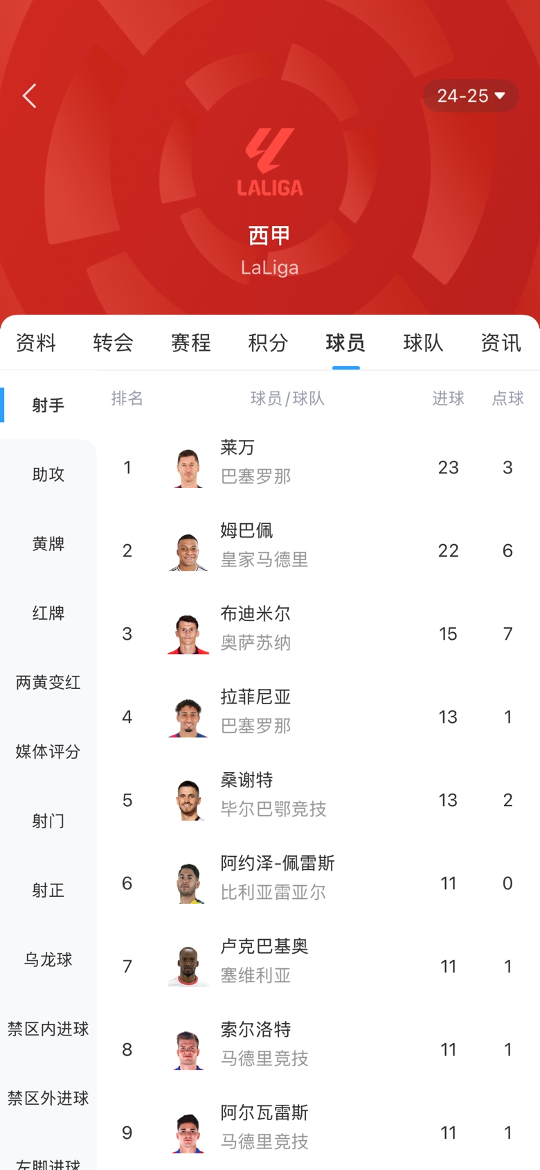 白熱化！西甲金靴最新賠率：萊萬1.9、姆巴佩2.0，兩人僅差1球！