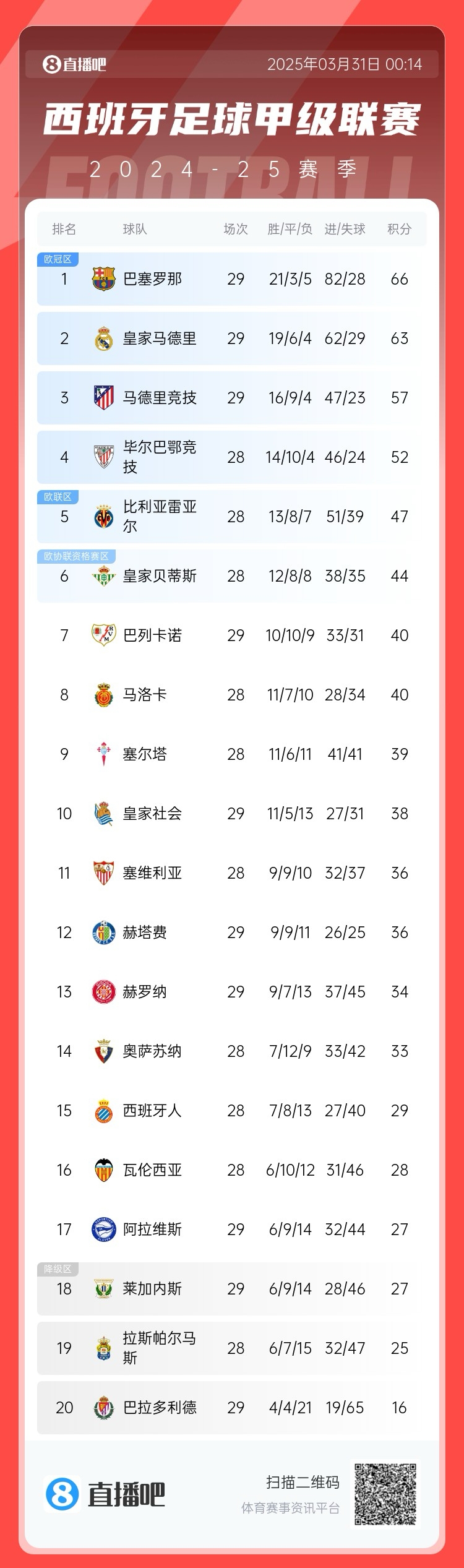 爭冠二人轉(zhuǎn)！西甲積分榜：巴薩29輪后3分優(yōu)勢力壓皇馬領跑