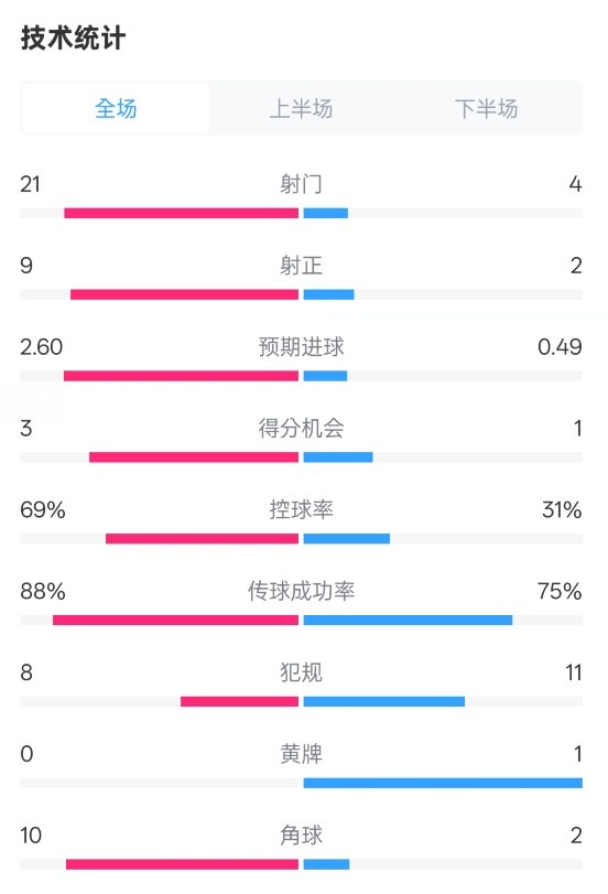 巴薩4-1赫羅納全場數(shù)據(jù)：射門21-4，射正9-2，控球率69%-31%