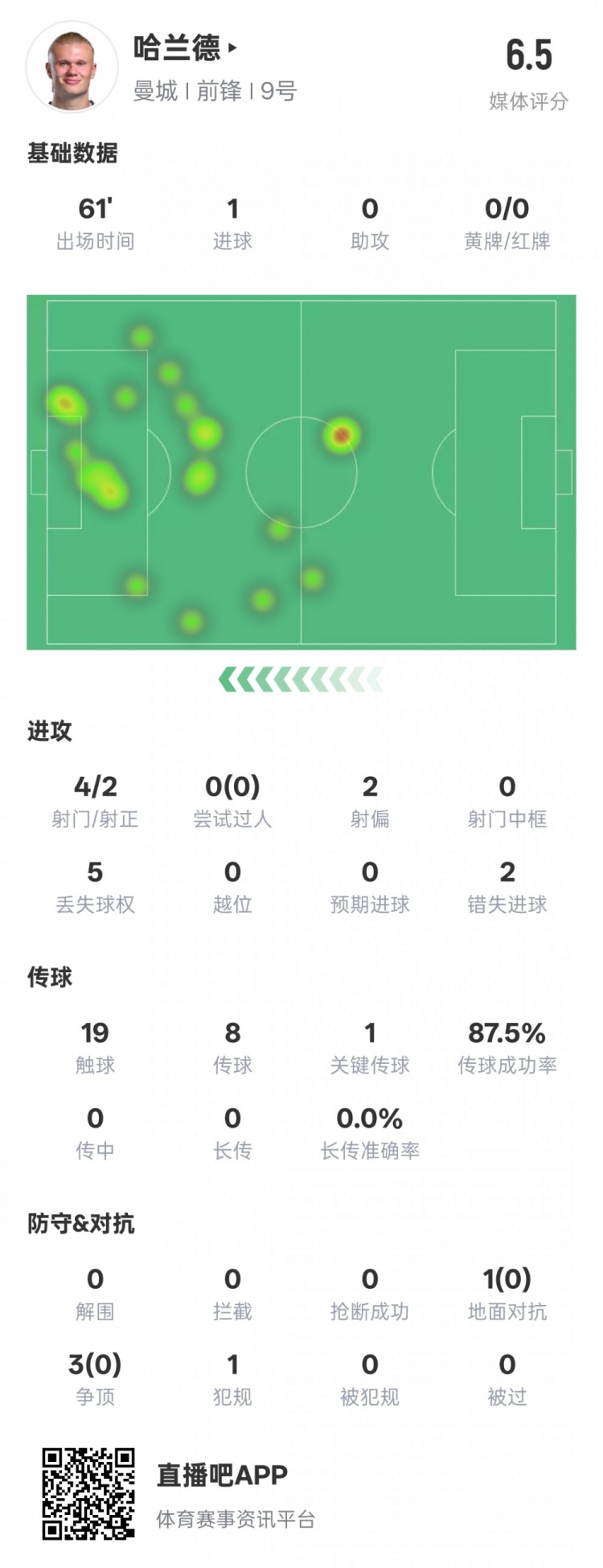 哈蘭德本場數(shù)據(jù)：1進(jìn)球1關(guān)鍵傳球2錯失進(jìn)球機(jī)會，評分6.5